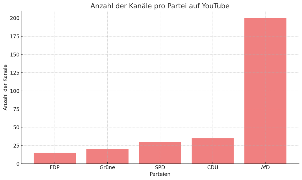 AfD Kanäle